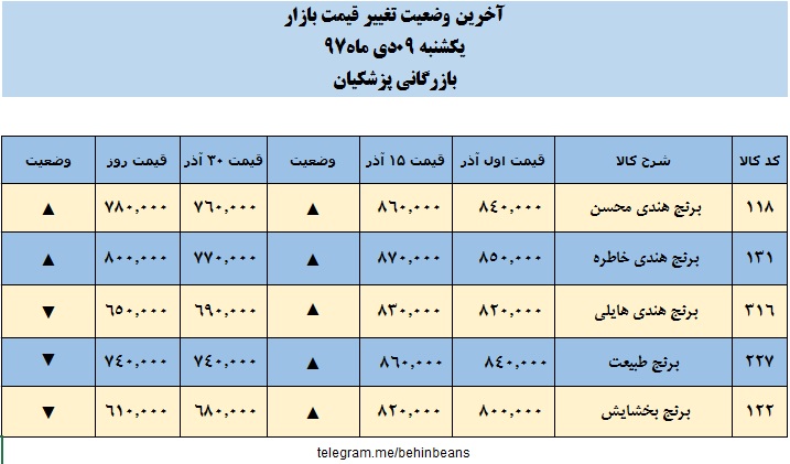 جدول قیمت برنج های هندی