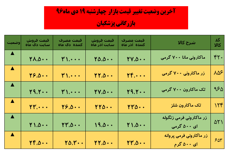 جدول قیمت انواع ماکارونی